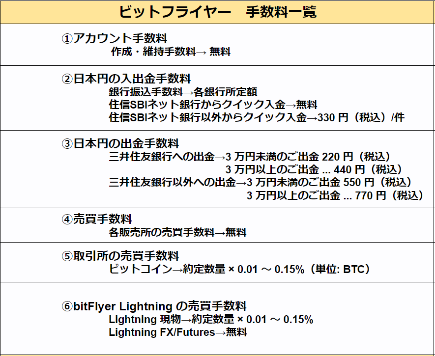 ビットフライヤー手数料