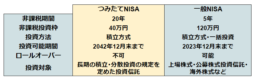 つみたてNISA