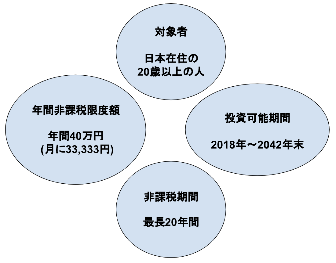 投資信託