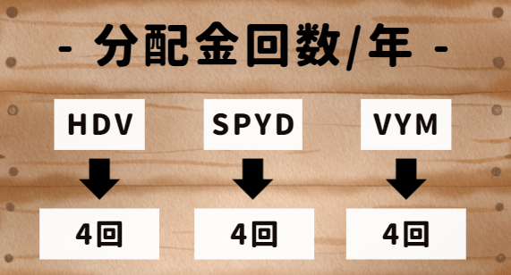 【米国ETF】HDV･SPYD・VYM