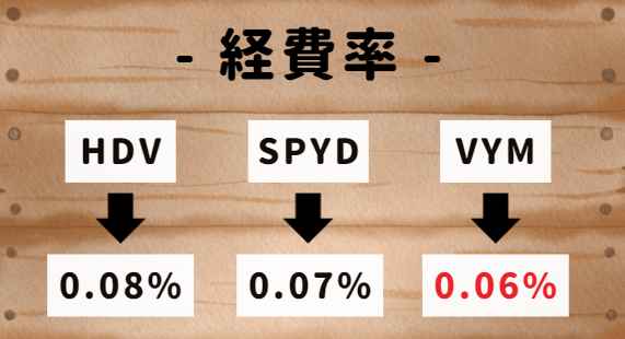 【米国ETF】HDV･SPYD・VYM