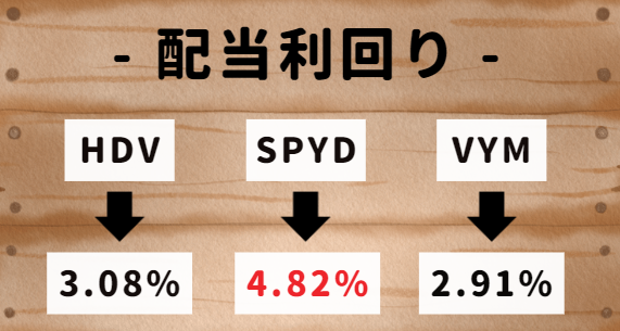 【米国ETF】HDV･SPYD・VYM