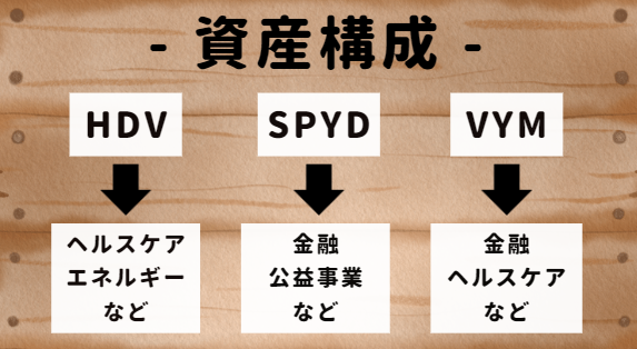 【米国ETF】HDV･SPYD・VYM