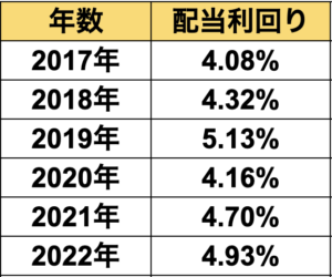 【米国ETF】HDV･SPYD・VYM