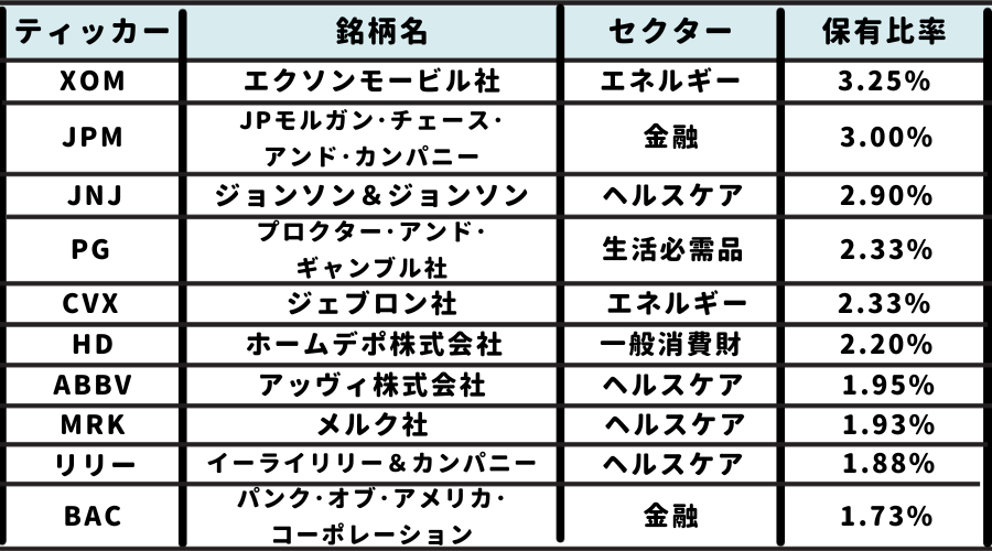 【米国ETF】VYM