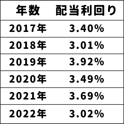 【米国ETF】VYM